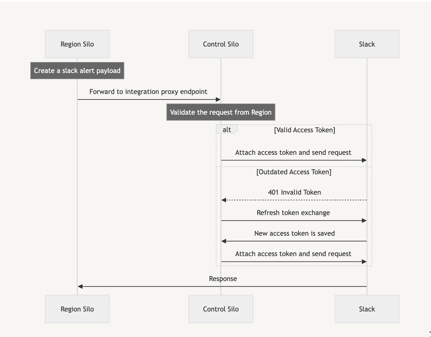 A sequence diagram illustrating the oauth proxy refreshing tokens for all requests across clusters