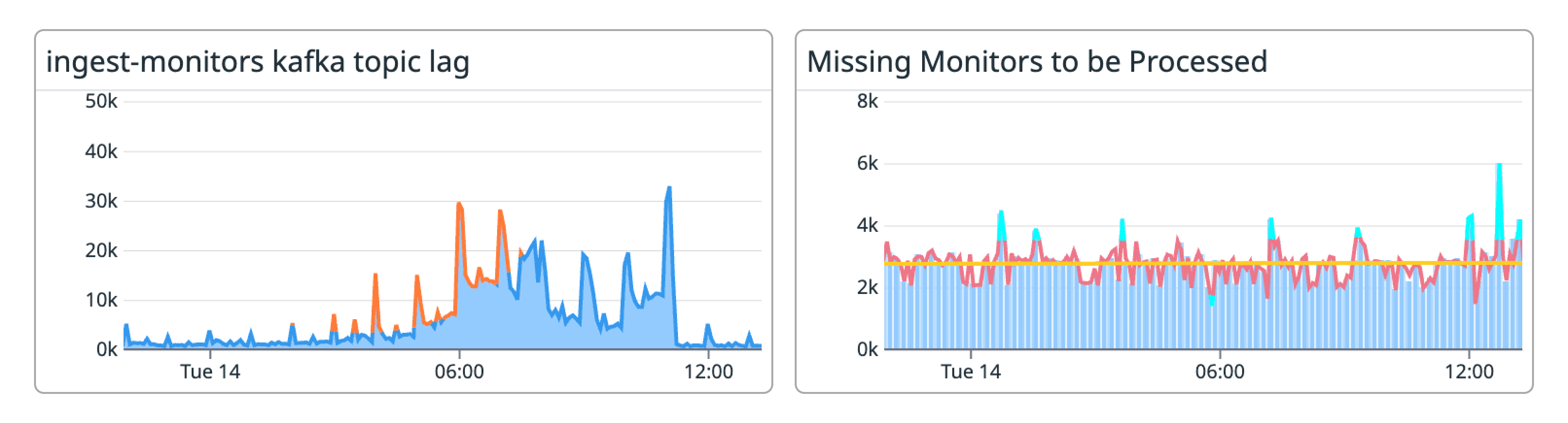 No spikes in missed check-ins